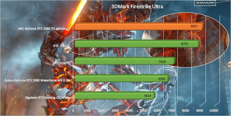 MSI GeForce RTX 2080 Grafikkarte Test 3DMark Firestrike Ultra